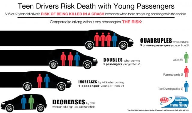 Teen Drivers and Passengers: Get the Facts
